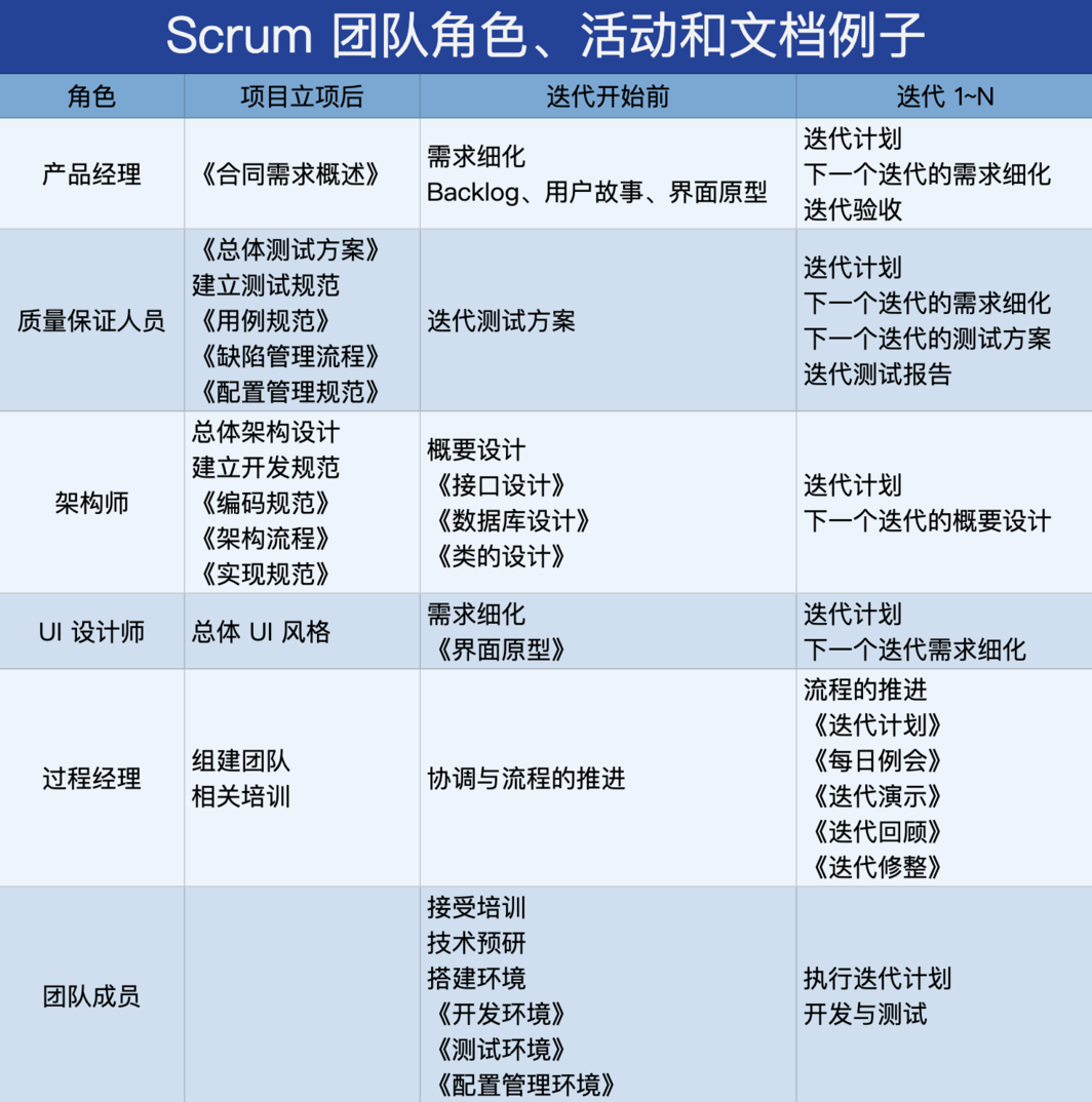 项目管理之敏捷开发 - 第二部分： Scrum 敏捷框架