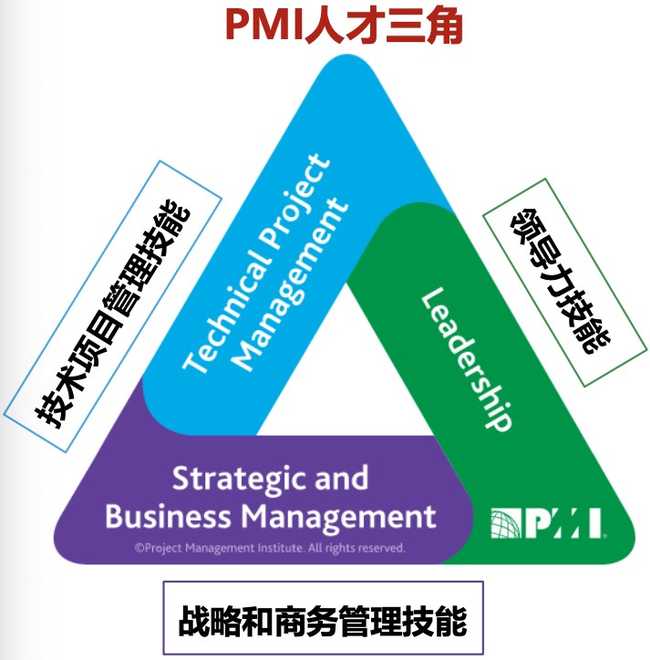 PMP 项目管理 - 第 2~3 章：项目运行环境&项目经理的角色